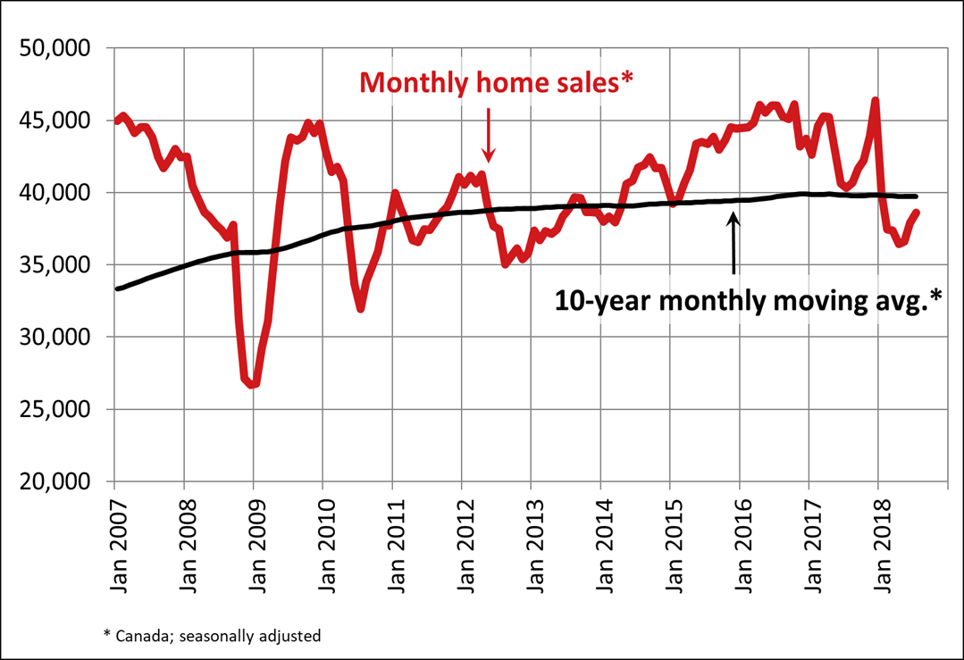 Canadian home sales activity edges higher in August